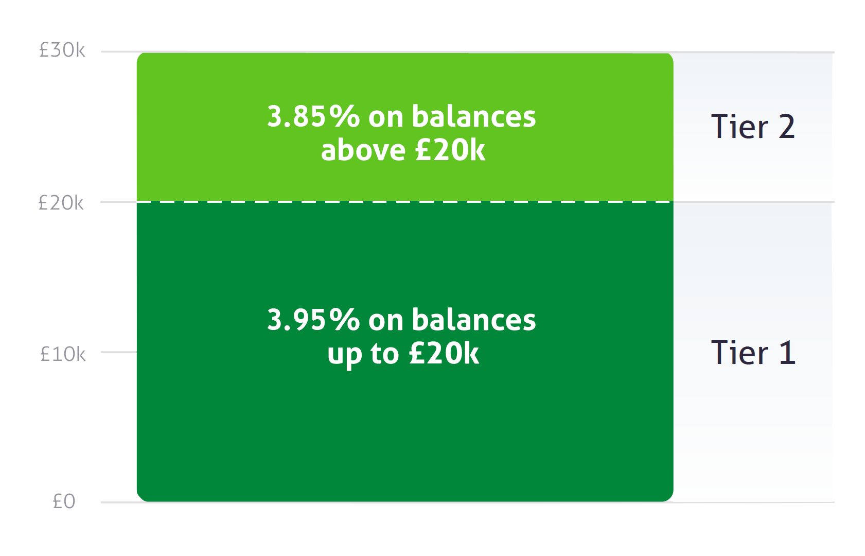Image of graph with scale on the left hand side with £30k at the top down through £20k and £10k to £0. There is light green shading at the top with a label that says tier 2 and 3.85% on balances over £20k and dark green shading at the bottom with a label that says tier 1 and 3.95% on balances up to £20k.