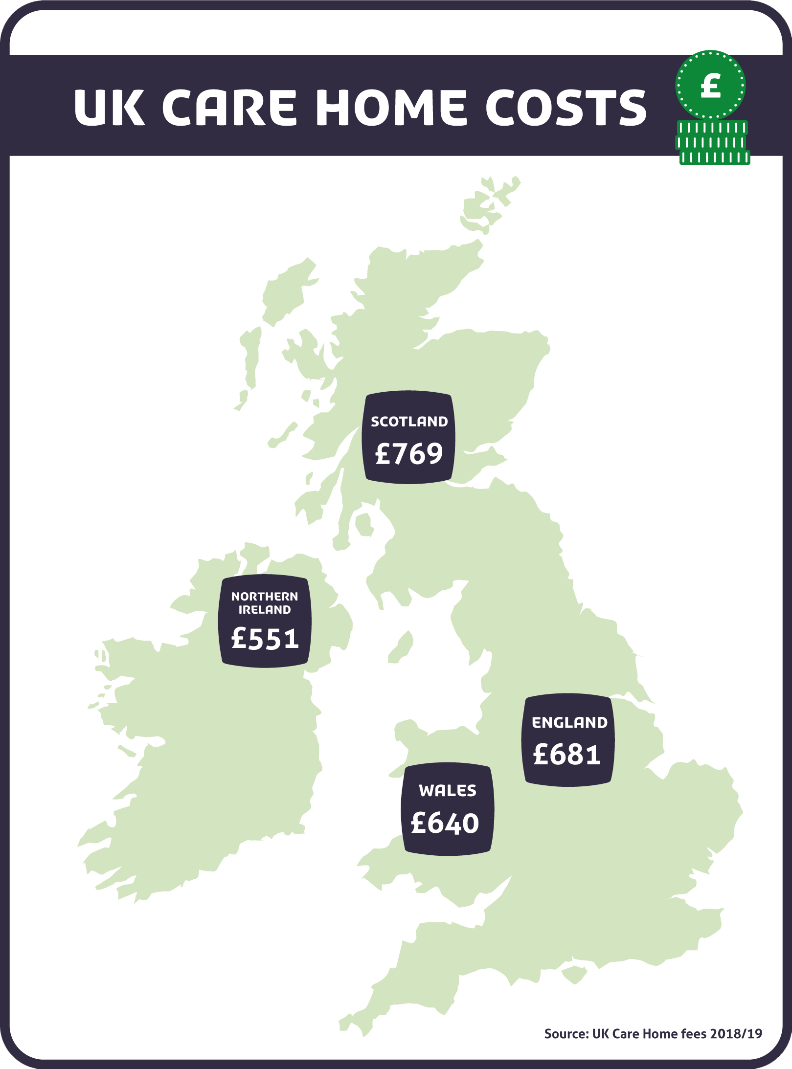 UK care home costs text says Scotland £769 Northern Ireland £551 Wales £640 and England £681 Source UK Care Home Fees 2018/19