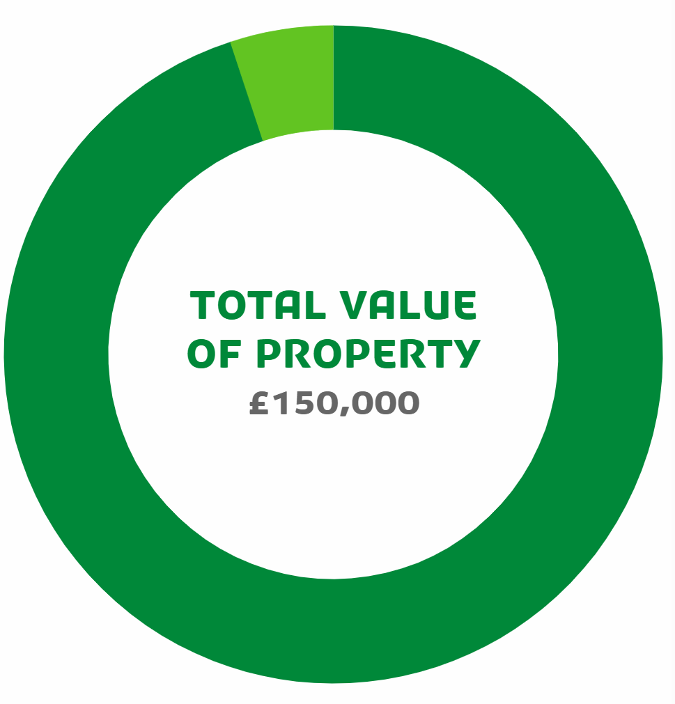 Circle graphic with text saying total value of property £150,000