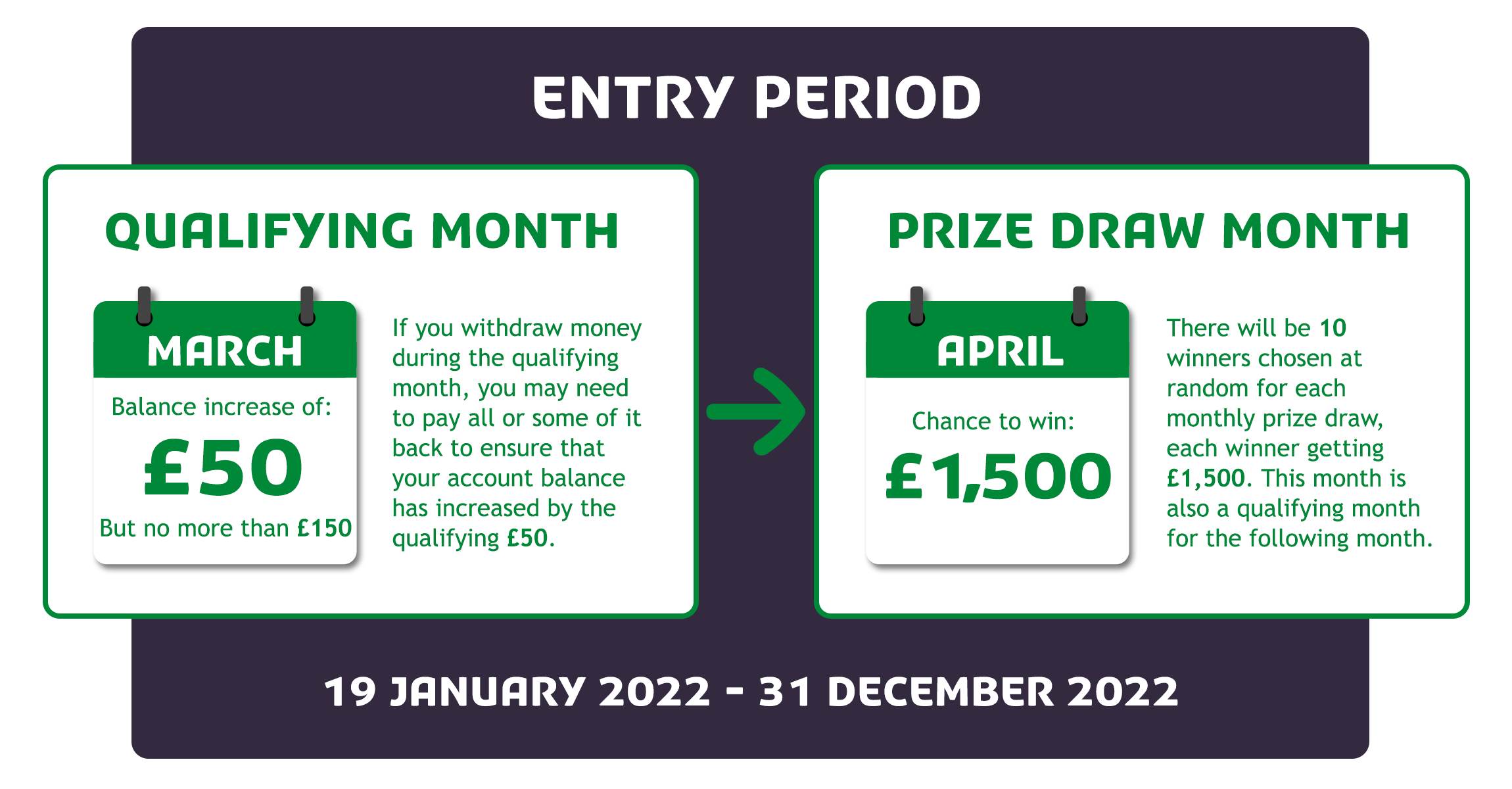 Prize draw savings accounts YBS