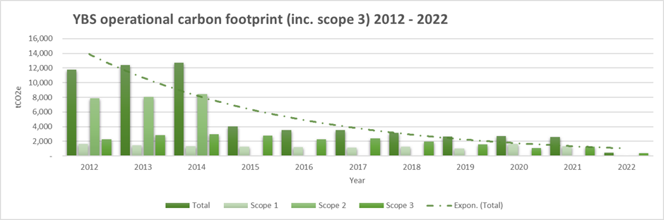 Graph showing the decrease in carbon footprint between 2012 and 2022