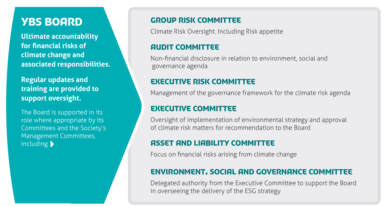 Text says YBS BOARD Ultimate accountability for financial risks of climate change and associated responsibilities. Regular updates and training are provided to support oversight. The Board is supported in its role where appropriate by its Committees and the Society's Management Committees, including: GROUP RISK COMMITTEE Climate Risk Oversight. Including Risk appetite AUDIT COMMITTEE Non-financial disclosure in relation to environment, social and governance agenda EXECUTIVE RISK COMMITTEE Management of the governance framework for the climate risk agenda EXECUTIVE COMMITTEE Oversight of implementation of environmental strategy and approval of climate risk matters for recommendation to the Board ASSET AND LIABILITY COMMITTEE Focus on financial risks arising from climate change ENVIRONMENT, SOCIAL AND GOVERNANCE COMMITTEE Delegated authority from the Executive Committee to support the Board in overseeing the delivery of the ESG strategy