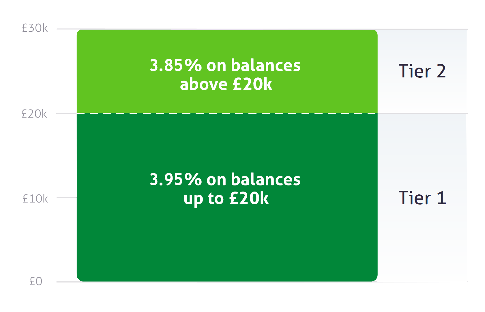 savings balance graph
